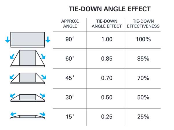 Tie-Down Angle Effect