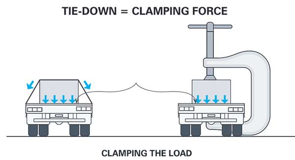 Tie-Down Clamping Force