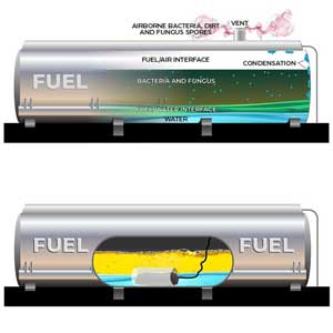 WaterSorb Fuel Storage